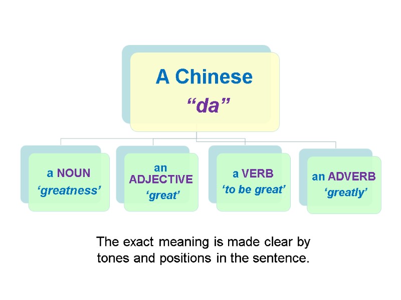 The exact meaning is made clear by  tones and positions in the sentence.